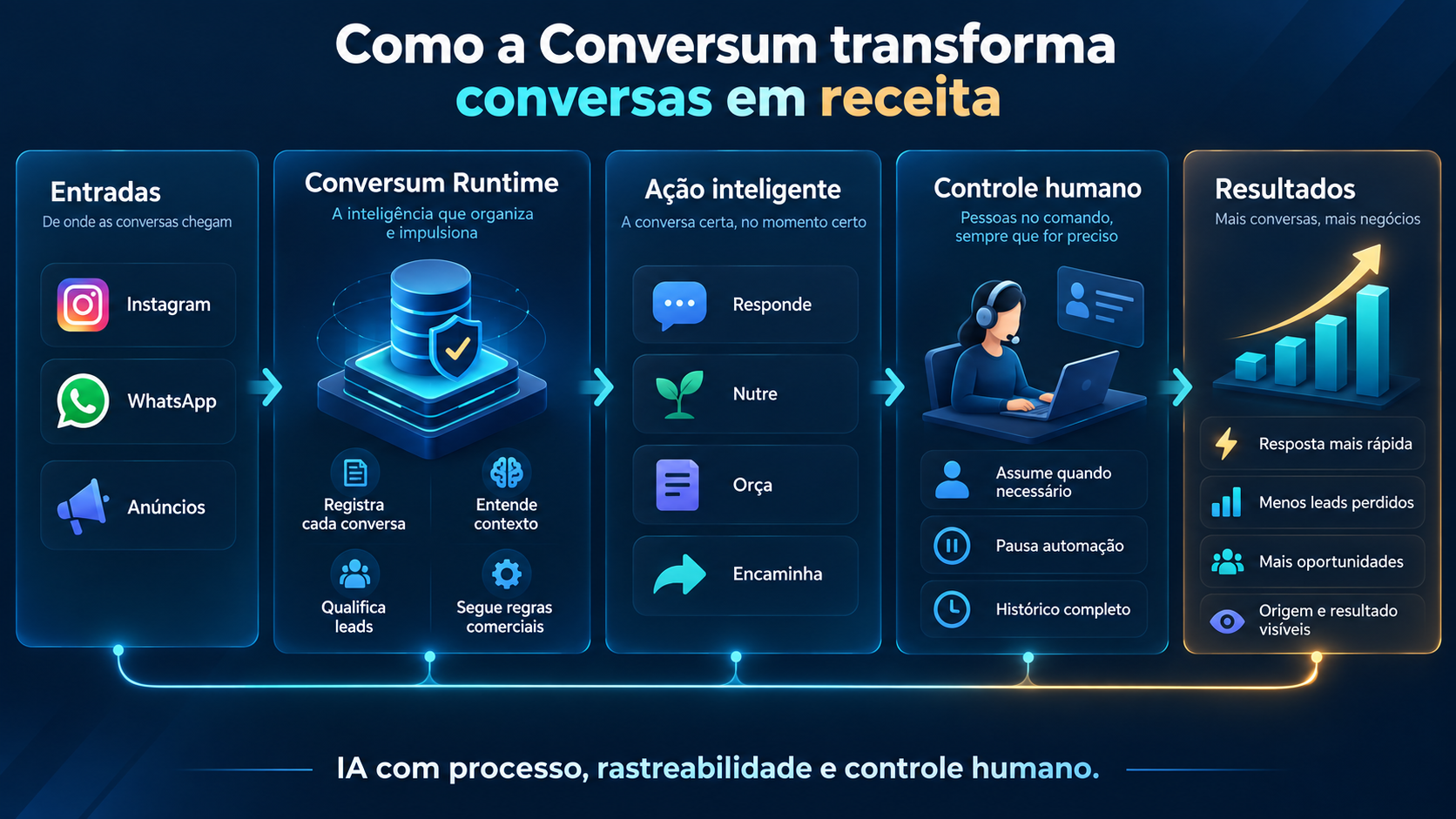 Fluxo da Conversum: entradas por Instagram, WhatsApp e anúncios passam pela inteligência comercial, geram ações, mantêm controle humano e tornam os resultados visíveis.
